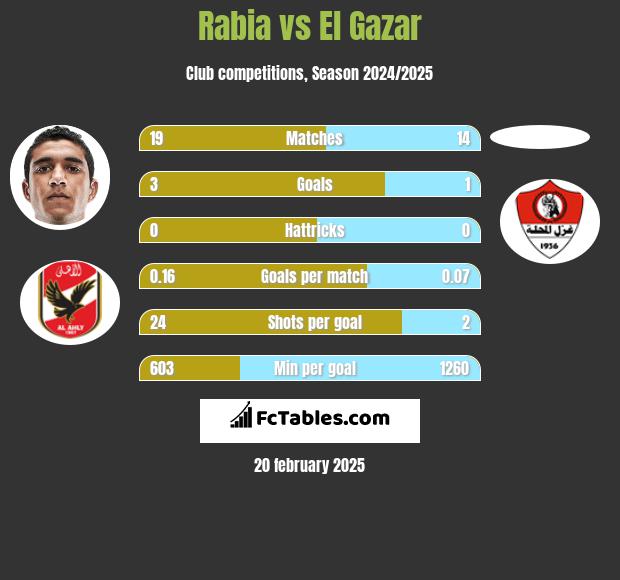 Rabia vs El Gazar h2h player stats