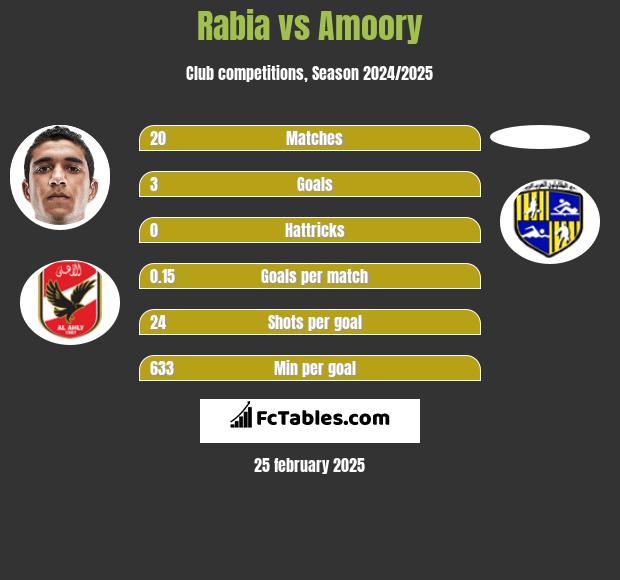 Rabia vs Amoory h2h player stats