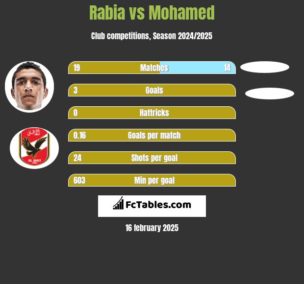 Rabia vs Mohamed h2h player stats