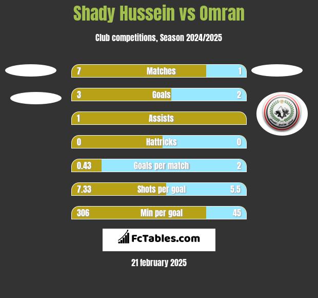 Shady Hussein vs Omran h2h player stats