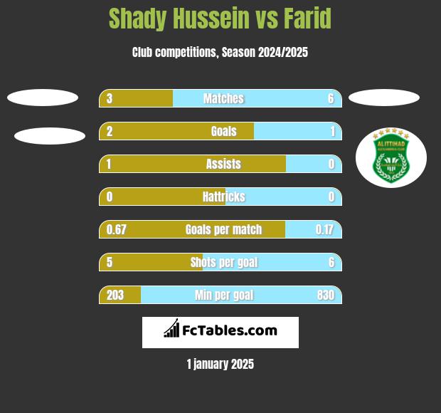 Shady Hussein vs Farid h2h player stats