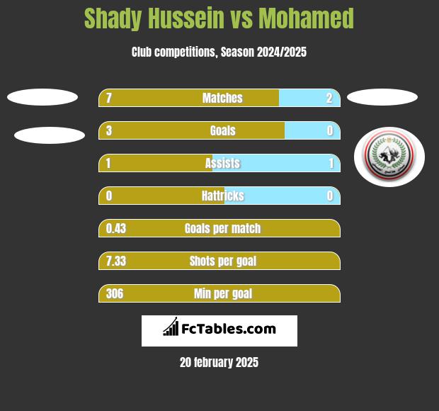 Shady Hussein vs Mohamed h2h player stats