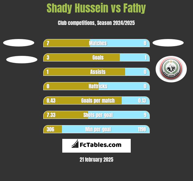 Shady Hussein vs Fathy h2h player stats