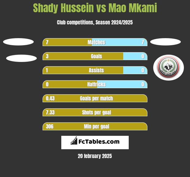 Shady Hussein vs Mao Mkami h2h player stats