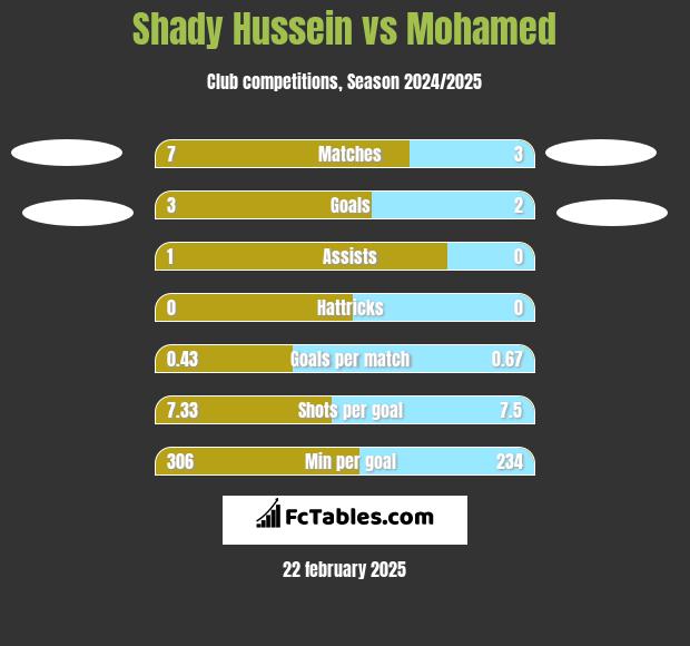 Shady Hussein vs Mohamed h2h player stats