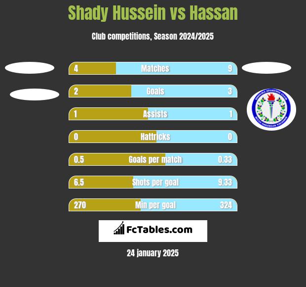 Shady Hussein vs Hassan h2h player stats