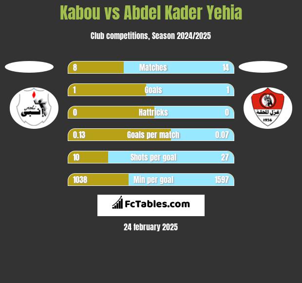 Kabou vs Abdel Kader Yehia h2h player stats