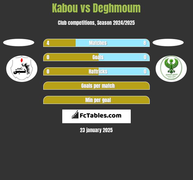 Kabou vs Deghmoum h2h player stats