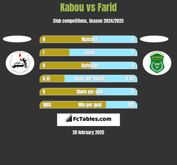 Kabou vs Farid h2h player stats