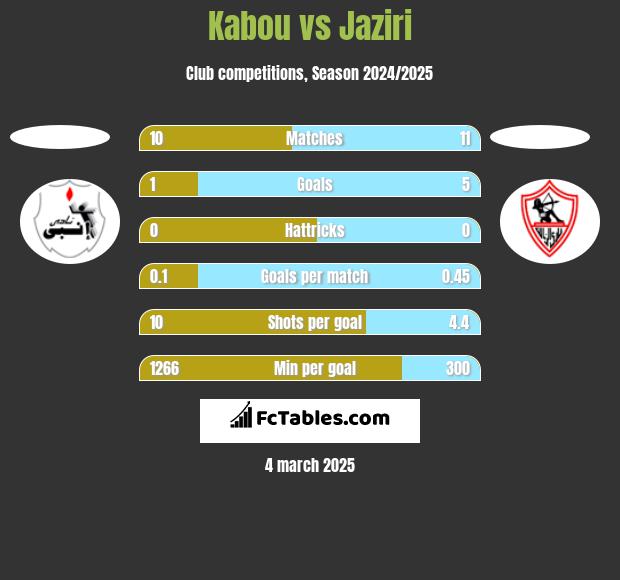 Kabou vs Jaziri h2h player stats