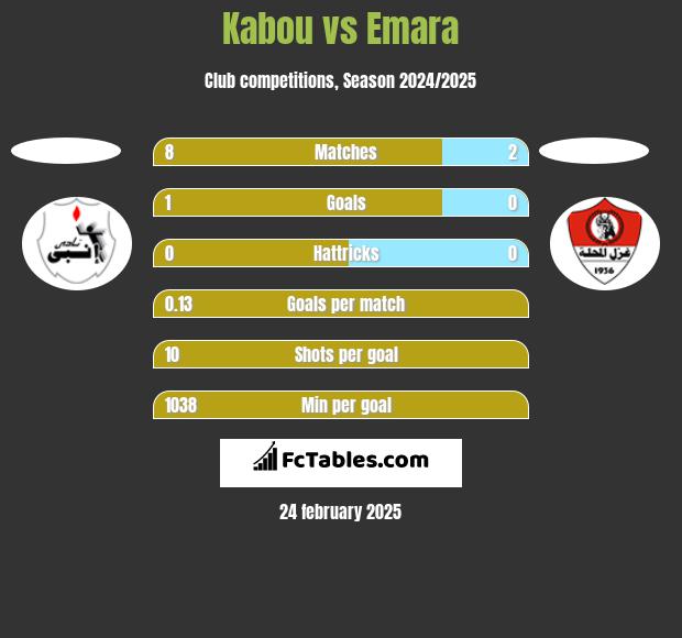 Kabou vs Emara h2h player stats