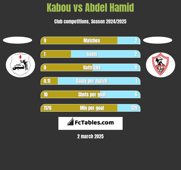 Kabou vs Abdel Hamid h2h player stats