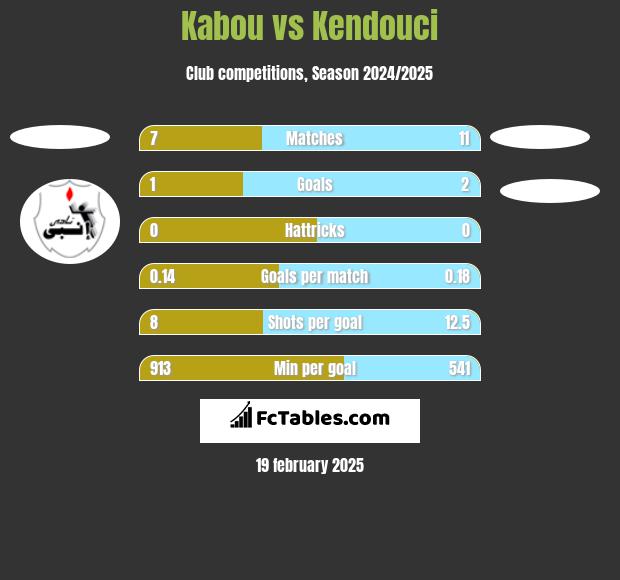 Kabou vs Kendouci h2h player stats