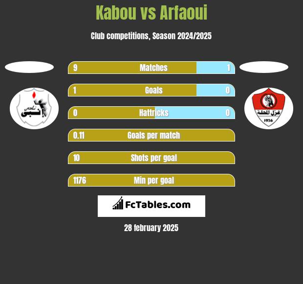 Kabou vs Arfaoui h2h player stats