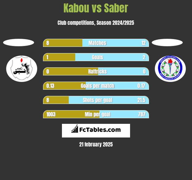 Kabou vs Saber h2h player stats