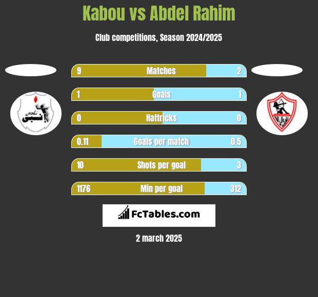 Kabou vs Abdel Rahim h2h player stats