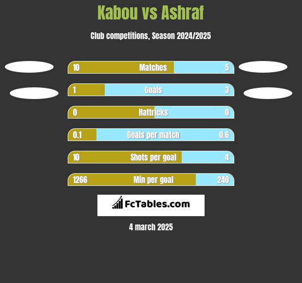 Kabou vs Ashraf h2h player stats