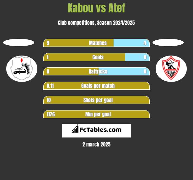 Kabou vs Atef h2h player stats