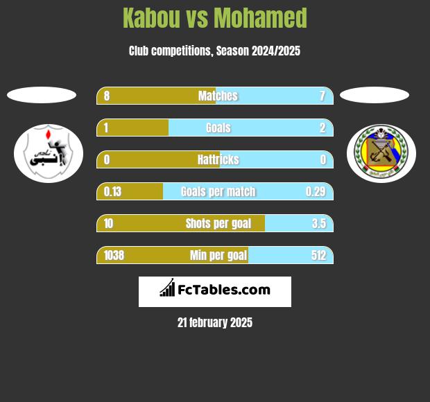 Kabou vs Mohamed h2h player stats