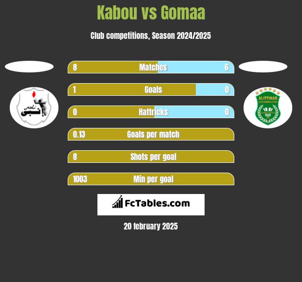 Kabou vs Gomaa h2h player stats