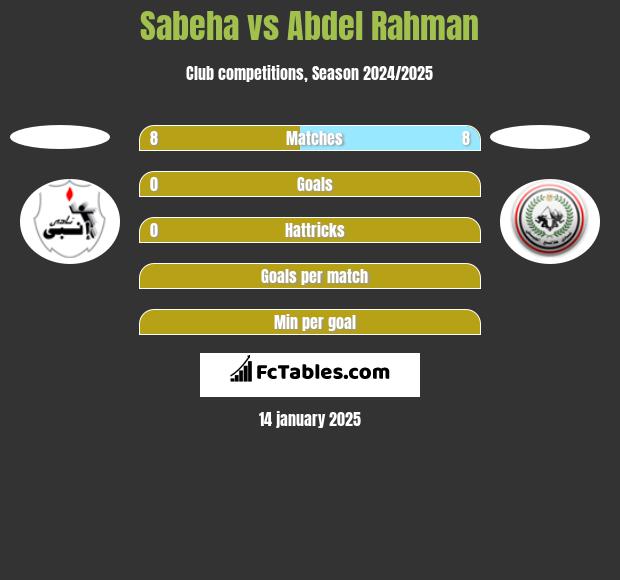 Sabeha vs Abdel Rahman h2h player stats