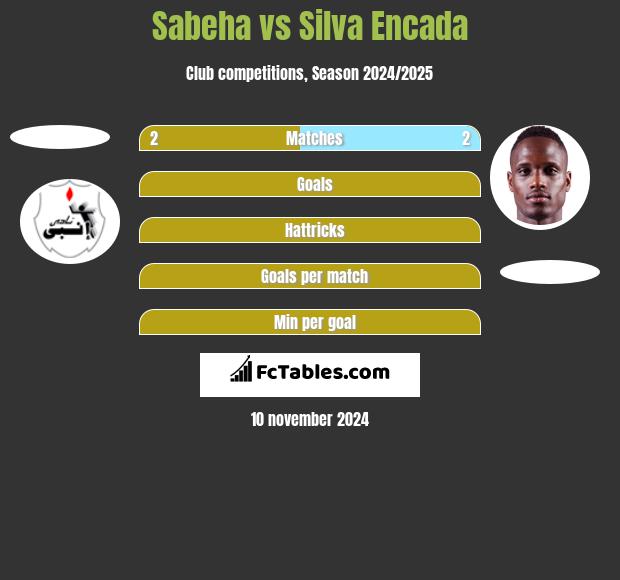 Sabeha vs Silva Encada h2h player stats