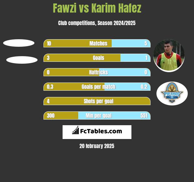 Fawzi vs Karim Hafez h2h player stats