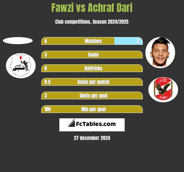 Fawzi vs Achraf Dari h2h player stats