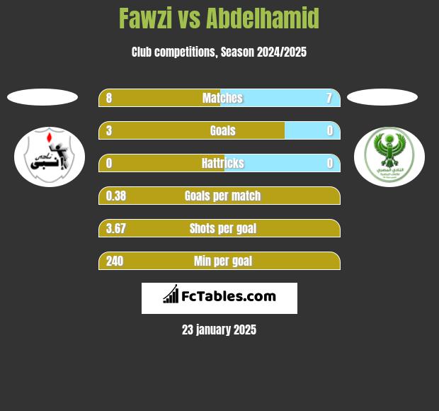 Fawzi vs Abdelhamid h2h player stats