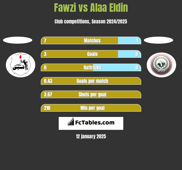 Fawzi vs Alaa Eldin h2h player stats