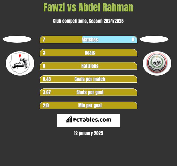 Fawzi vs Abdel Rahman h2h player stats