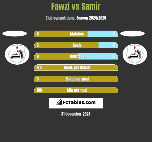 Fawzi vs Samir h2h player stats