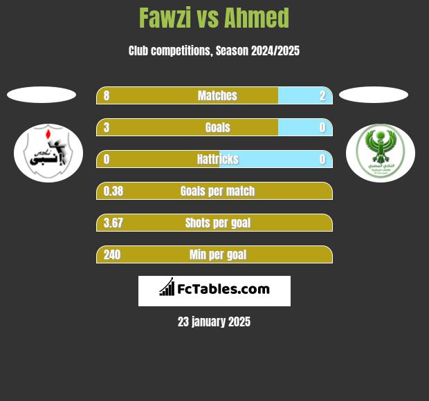 Fawzi vs Ahmed h2h player stats