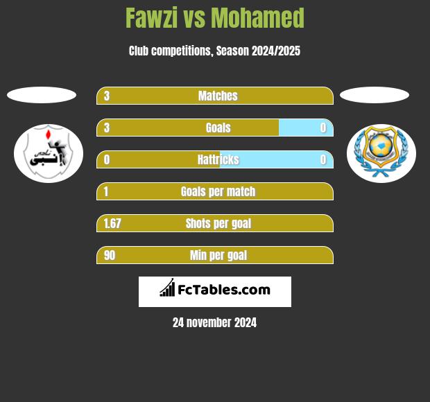 Fawzi vs Mohamed h2h player stats