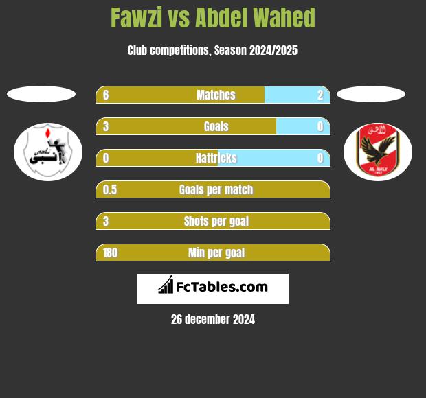 Fawzi vs Abdel Wahed h2h player stats