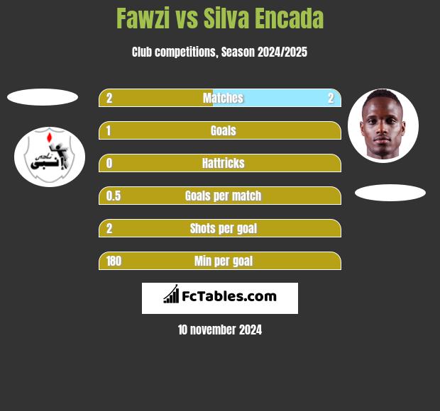 Fawzi vs Silva Encada h2h player stats