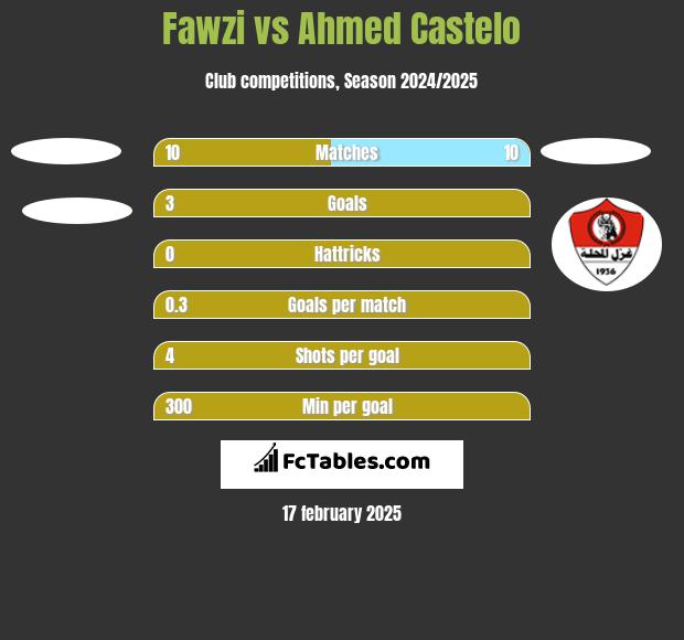 Fawzi vs Ahmed Castelo h2h player stats