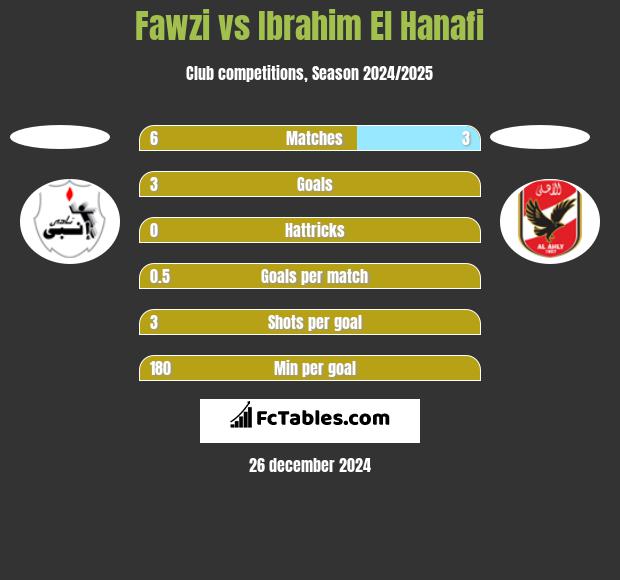 Fawzi vs Ibrahim El Hanafi h2h player stats