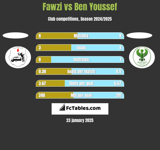 Fawzi vs Ben Youssef h2h player stats