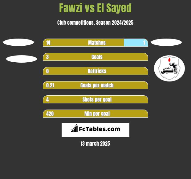 Fawzi vs El Sayed h2h player stats