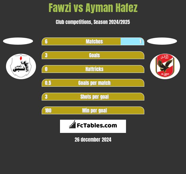 Fawzi vs Ayman Hafez h2h player stats