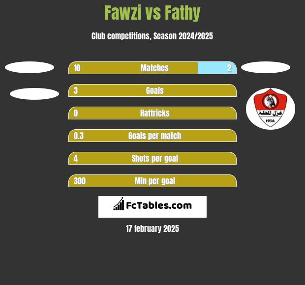 Fawzi vs Fathy h2h player stats