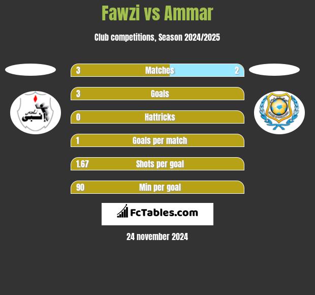 Fawzi vs Ammar h2h player stats