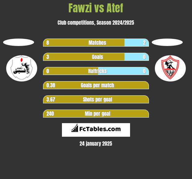 Fawzi vs Atef h2h player stats