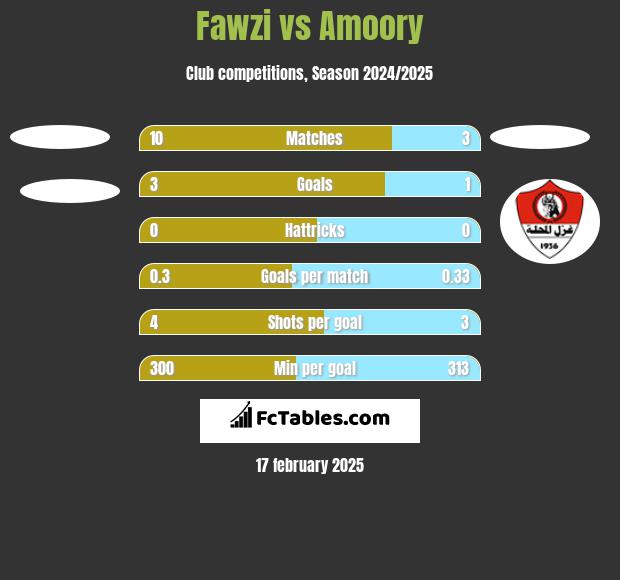 Fawzi vs Amoory h2h player stats