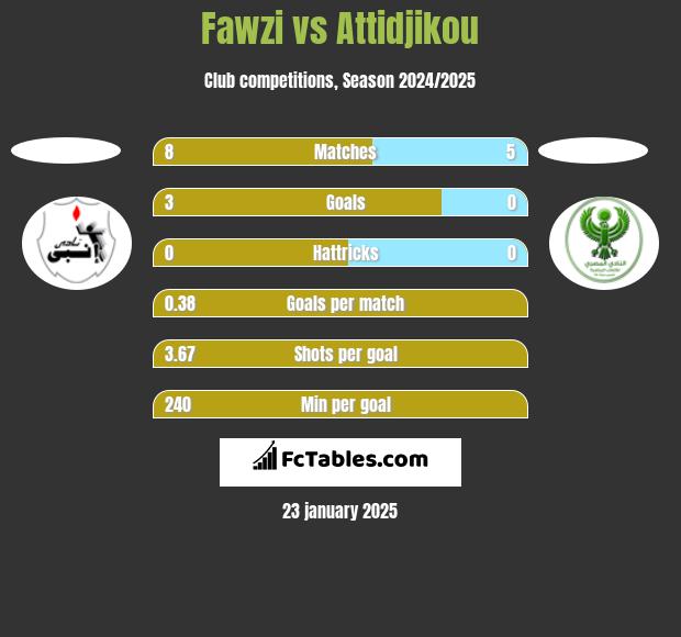 Fawzi vs Attidjikou h2h player stats