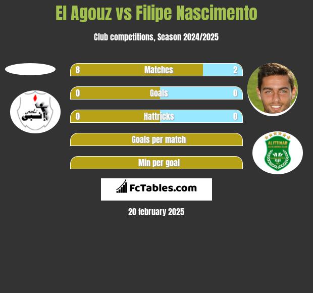 El Agouz vs Filipe Nascimento h2h player stats