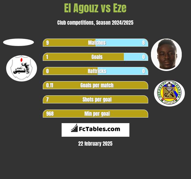 El Agouz vs Eze h2h player stats