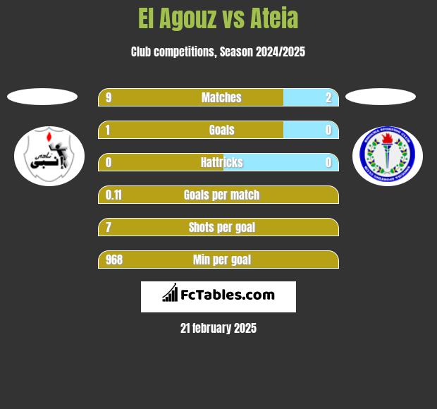 El Agouz vs Ateia h2h player stats