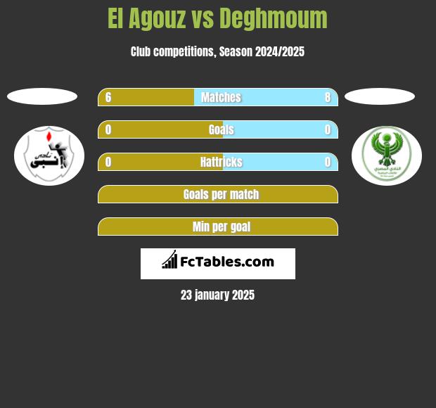 El Agouz vs Deghmoum h2h player stats